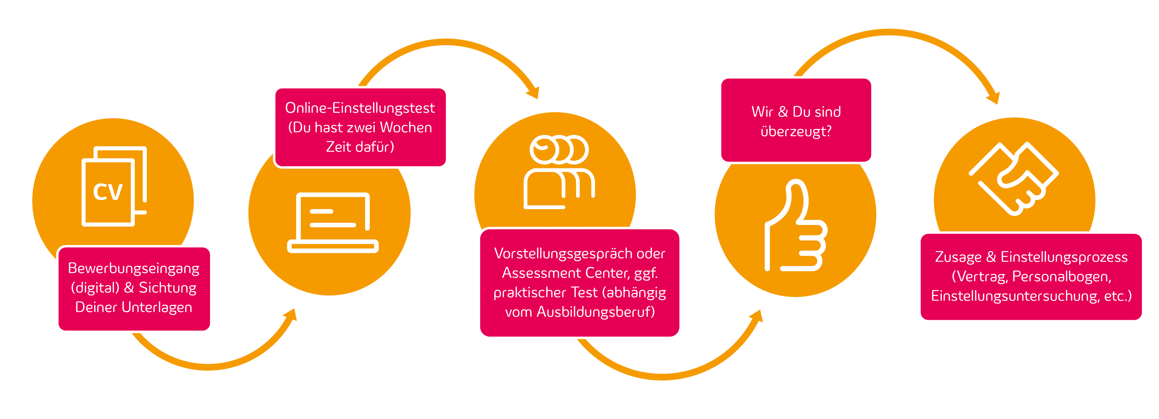 1. Bewerbungseingang (digital) & Sichtung Deiner Unterlagen. 2. Online-Einstellungstest (Du hast zwei Wochen Zeit dafür). 3. Vorstellungsgespräch oder Assessment Center, ggf. praktischer Test (abhängig vom Ausbildungsberuf). 4. Wir & Du sind überzeugt? 5. Zusage & Einstellungsprozess (Vertrag, Personalbogen, Einstellungsuntersuchung, etc.).